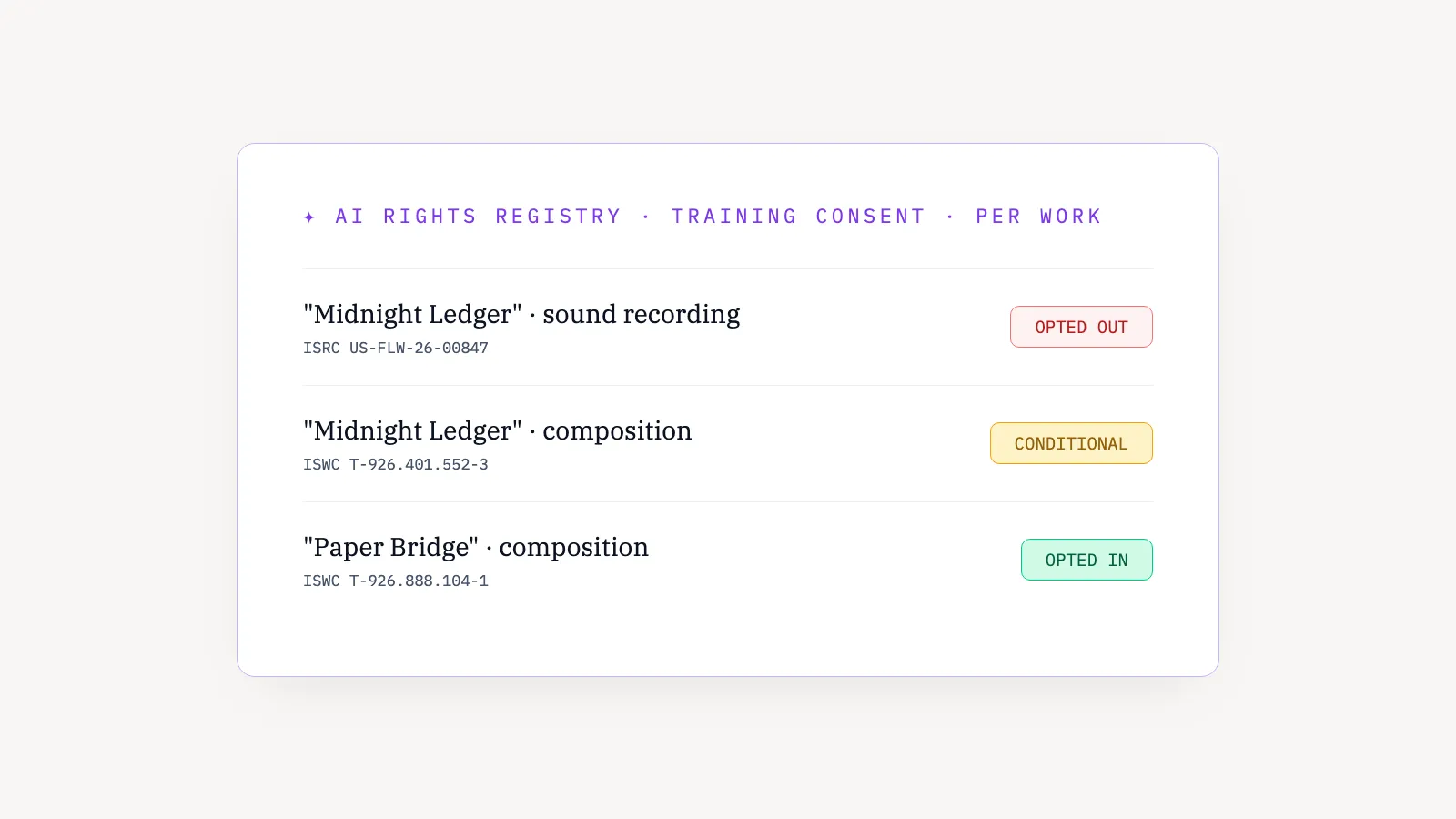 The AI Rights Registry showing per-work training consent: opted out, conditional, and opted in