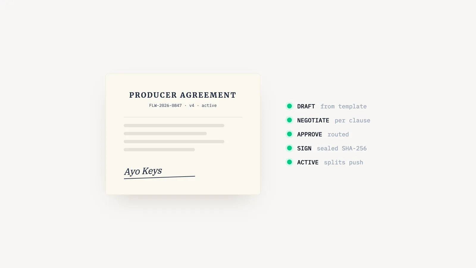 A producer agreement on cream paper beside its lifecycle: draft, negotiate, approve, sign, active