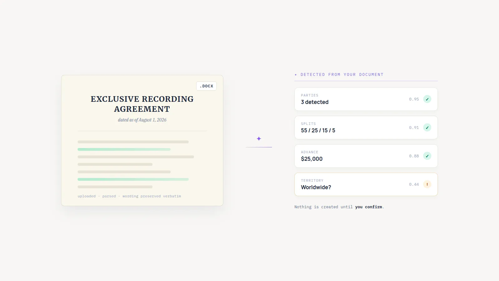 An uploaded recording agreement beside the fields AI detected from it: parties, splits, advance, and territory, each with a confidence score