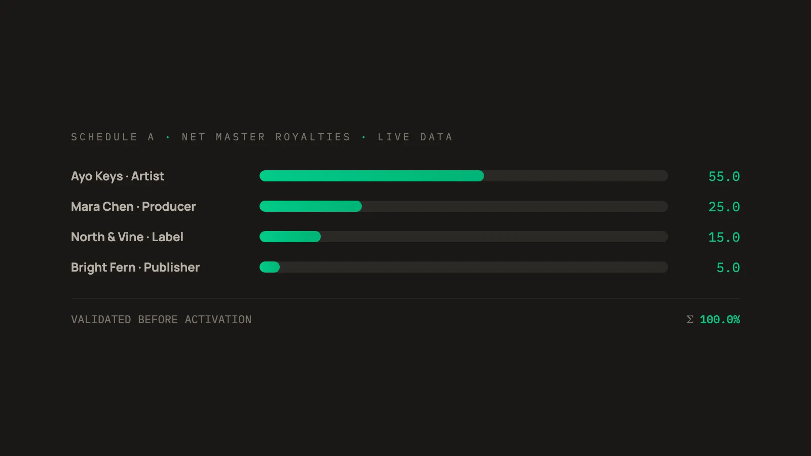 Four royalty split streams totalling exactly 100 percent, validated before activation